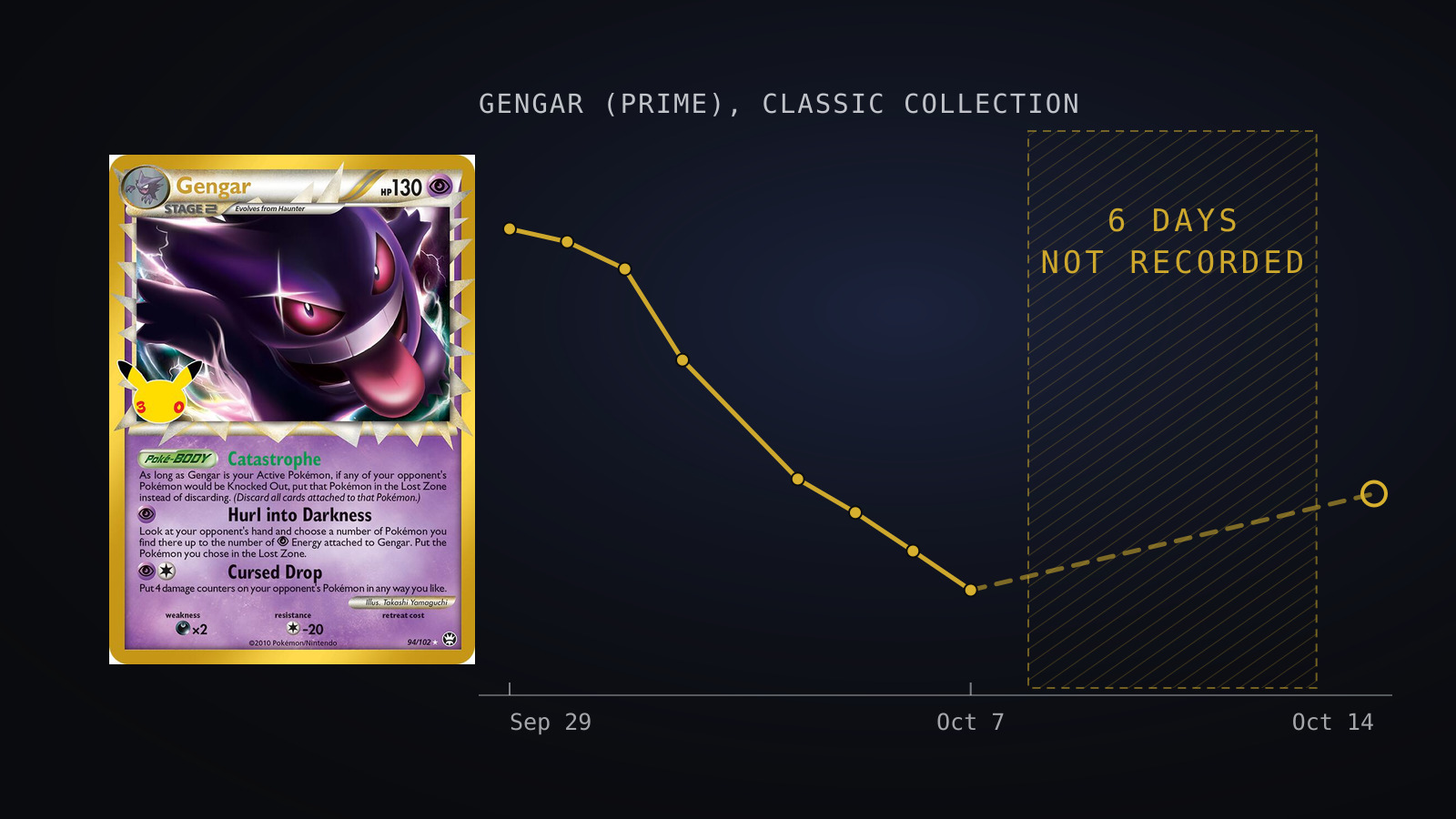 A dated price trace for the 30th Celebration Classic Collection Gengar (Prime) on a dark field, falling from September 29 to a trough on October 7, then crossing a hatched band marked six days not recorded as a dashed chord up to a single hollow October 14 reading, with the card itself at the left